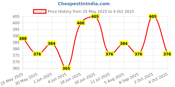 flipkart.com funtus Cotton Infants New Born Baby Mosquito Net Bed With Cushioned Pillow Mosquito Net funtus Price History Graph from 25 May 2025 to 4 Oct 2025