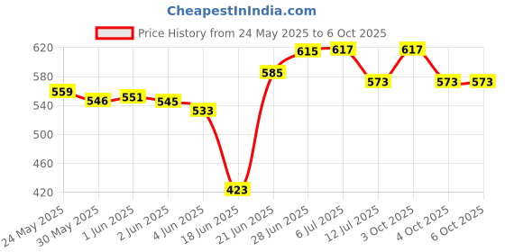 flipkart.com funtus Cotton Infants New Born Baby Mosquito Net Bed With Cushioned Pillow Mosquito Net funtus Price History Graph from 24 May 2025 to 4 Oct 2025