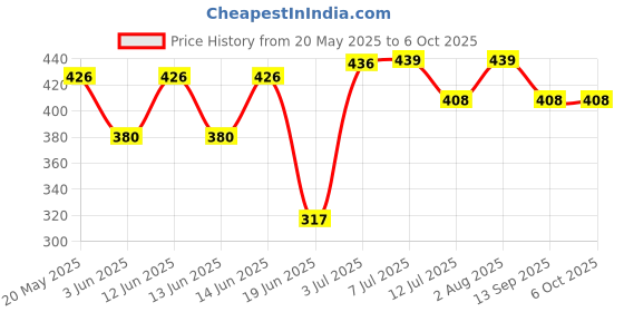 flipkart.com funtus Cotton Infants New Born Baby Mosquito Net Bed With Cushioned Pillow Mosquito Net funtus Price History Graph from 20 May 2025 to 5 Oct 2025