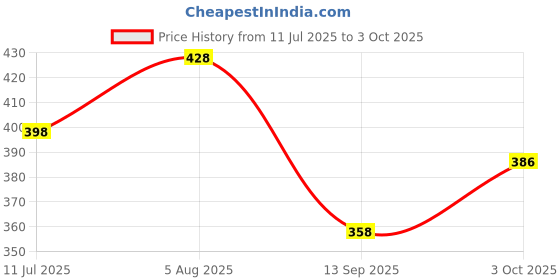 flipkart.com funtus Cotton Infants New Born Baby Mosquito Net Bed With Cushioned Pillow Mosquito Net funtus Price History Graph from 11 Jul 2025 to 3 Oct 2025