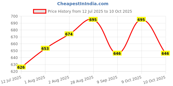 flipkart.com funtus New Born Baby Care Essential Bedding Set Combo Sleeping Bag funtus Price History Graph from 12 Jul 2025 to 10 Oct 2025