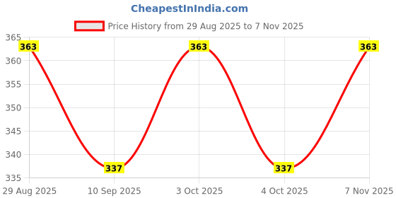 flipkart.com funtus New Born Baby Carry Bag Sleeping Bag funtus Price History Graph from 29 Aug 2025 to 7 Nov 2025