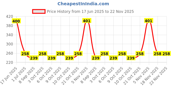flipkart.com funtus New Born Baby Cloth Diapers Langot Washable Reusable Nappies funtus Price History Graph from 17 Jun 2025 to 22 Nov 2025