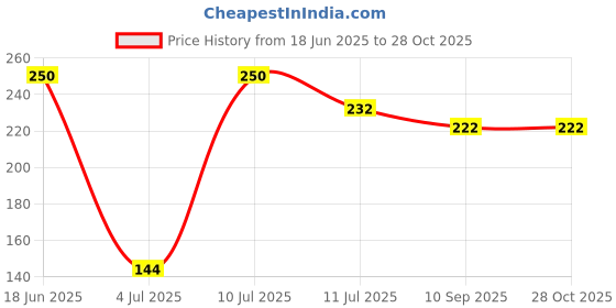 flipkart.com funtus New Born Baby Cloth Diapers Langot Washable Reusable Nappies funtus Price History Graph from 18 Jun 2025 to 27 Oct 2025