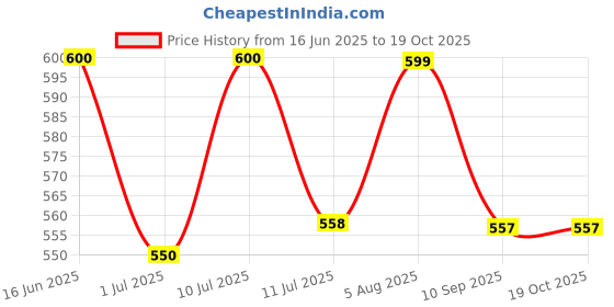flipkart.com funtus New Born Baby Cloth Diapers Langot Washable Reusable Nappies funtus Price History Graph from 16 Jun 2025 to 18 Oct 2025