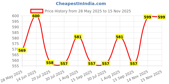 flipkart.com funtus New Born Baby Cloth Diapers Langot Washable Reusable Nappies funtus Price History Graph from 28 May 2025 to 15 Nov 2025