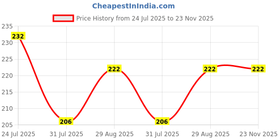 flipkart.com funtus New Born Baby Cloth Diapers Langot Washable Reusable Nappies funtus Price History Graph from 24 Jul 2025 to 22 Nov 2025