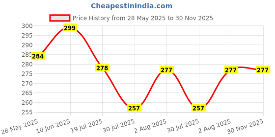 flipkart.com funtus New Born Baby Cloth Diapers Langot Washable Reusable Nappies funtus Price History Graph from 28 May 2025 to 30 Nov 2025