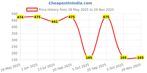 flipkart.com funtus New Born Water Resistant-Premium Super Soft Cotton Daily Use bibs funtus Price History Graph from 29 May 2025 to 29 Nov 2025