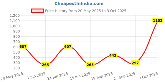 flipkart.com funvention My Dream Home - DIY 3D Holographic Lamp - Color Changing -STEM Learning Kit funvention Price History Graph from 20 May 2025 to 3 Oct 2025