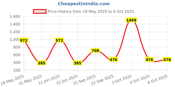 flipkart.com funvention Space Buggy - DIY Walking Robotic Model - Battery Operated - Motor Powered funvention Price History Graph from 19 May 2025 to 4 Oct 2025
