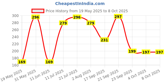 flipkart.com funvention Write and Wipe Activity Sheets - Observational Educational Game on The go funvention Price History Graph from 19 May 2025 to 7 Oct 2025