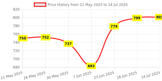 flipkart.com funverse FUNVERS Remote Control Rock Crawler, 5 Function High Speed 1:18 Rc Car funverse Price History Graph from 21 May 2025 to 14 Jul 2025