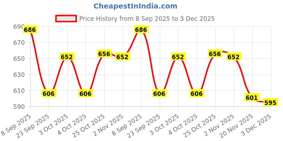 flipkart.com funverse 304 Stainless Steel Lunch Box with Leak-Proof Lid and Spoon For Kids & Adults 4 Containers Lunch Box funverse Price History Graph from 8 Sep 2025 to 3 Dec 2025