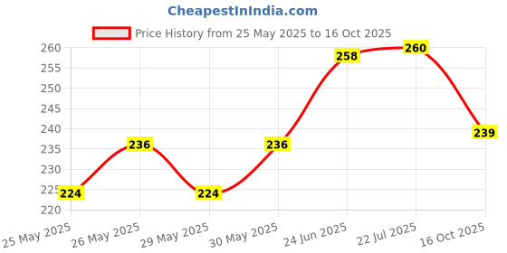 flipkart.com funverse 3D Eva Space Pencil Case For Kids - Pencil Pouch, New Kids Designer Pencil Pouch Space Art EVA Pencil Box funverse Price History Graph from 25 May 2025 to 16 Oct 2025
