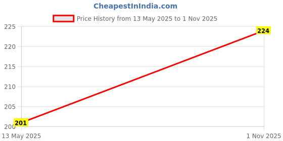 flipkart.com funverse 3D EVA Unicorn Pencil Case for Kids - New Kids Design Pencil Pouch for Kids Unicorn Art EVA Pencil Box funverse Price History Graph from 13 May 2025 to 1 Nov 2025