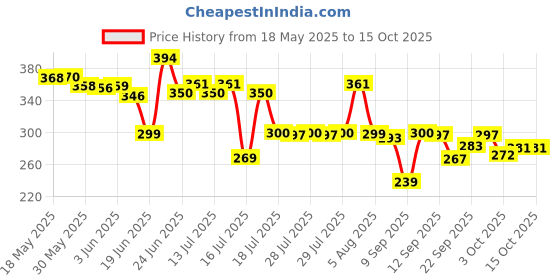 flipkart.com funverse Bus Shape Car Water Bottle 500 ml Water Bottle funverse Price History Graph from 18 May 2025 to 15 Oct 2025