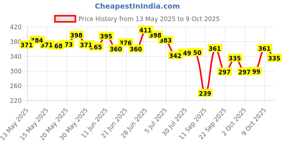 flipkart.com funverse Bus Shape Car Water Bottle With Straw For Kids,Shoulder Strap,Movable Wheels 500 ml Water Bottle funverse Price History Graph from 13 May 2025 to 9 Oct 2025