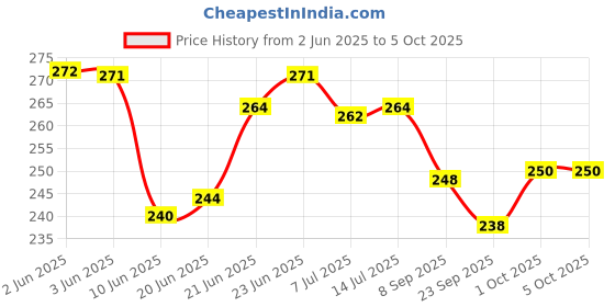 flipkart.com funverse Face Changing Puzzles Emotion Change Toy with 16 Face Cube and 72 Cards funverse Price History Graph from 2 Jun 2025 to 5 Oct 2025
