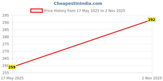 flipkart.com funverse Multi Functional Pencil Box for Kids Space Theme Return Gifts for Kids Art Plastic Pencil Box funverse Price History Graph from 17 May 2025 to 2 Nov 2025