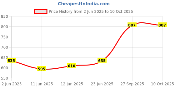 flipkart.com funverse Savings Bank for Kids with Finger Print Sensor with Indian Music 0 to 9 Number Coin Bank funverse Price History Graph from 2 Jun 2025 to 10 Oct 2025