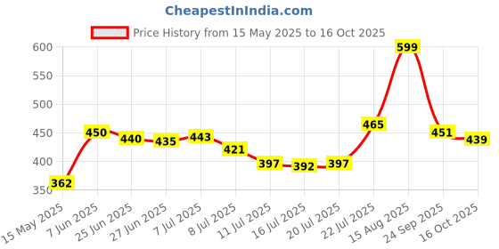 flipkart.com funverse Stainless Steel Lunch Box Leak Proof with Spoon, Fork & Chopstick For Kids 3 Containers Lunch Box funverse Price History Graph from 15 May 2025 to 16 Oct 2025