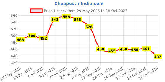 flipkart.com funverse Stainless Steel Lunch Box Leak Proof with Spoon, Fork & Chopstick For Kids 3 Containers Lunch Box funverse Price History Graph from 29 May 2025 to 13 Oct 2025