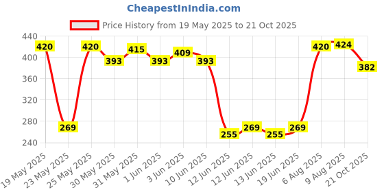 flipkart.com funverse Stainless Steel Lunch Box with 3 Compartment with Spoon for Kids & Adults 3 Containers Lunch Box funverse Price History Graph from 19 May 2025 to 21 Oct 2025