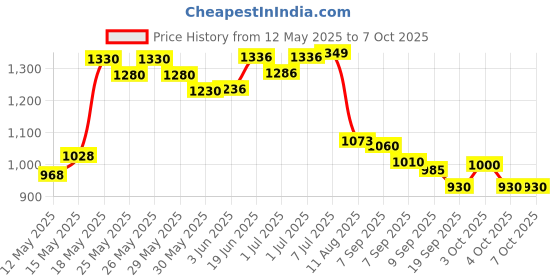 flipkart.com funzone Inflatable Jumping and Riding Horse Green Bouncing & Air pump Inflatable Hoppers & Bouncer funzone Price History Graph from 12 May 2025 to 7 Oct 2025