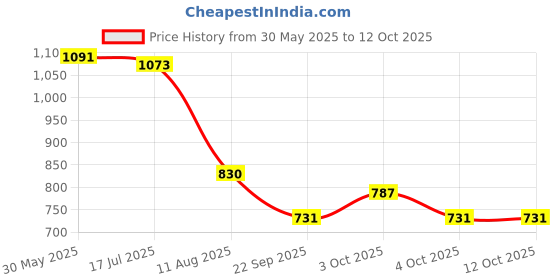 flipkart.com funzone Inflatble Jumping &Riding Horse Bouncing Horse Hopper boys &girls Green Inflatable Hoppers & Bouncer funzone Price History Graph from 30 May 2025 to 12 Oct 2025