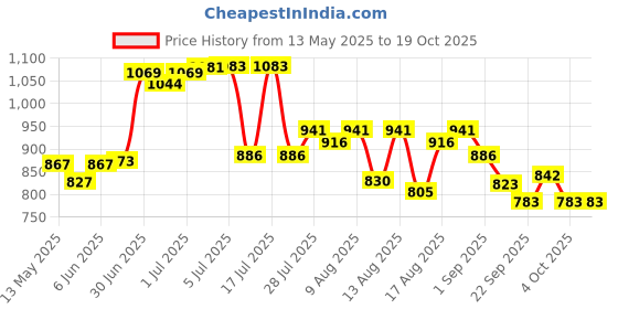 flipkart.com funzone Pink Inflatable Jumping Horse Bouncing Horse Hopper Animal Toy for Kids Inflatable Hoppers & Bouncer funzone Price History Graph from 13 May 2025 to 17 Oct 2025