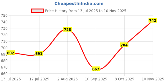 flipkart.com fuoco 40 L Gym Duffel Bag - Duffle Run - Multicolor fuoco Price History Graph from 13 Jul 2025 to 10 Nov 2025
