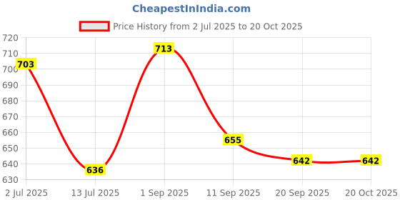 flipkart.com fuoco 40 L Gym Duffel Bag - Empowered Blue Grey - Blue fuoco Price History Graph from 2 Jul 2025 to 20 Oct 2025