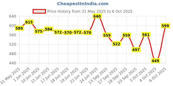 flipkart.com fur ball story Bye Bugs Combo Box - Tick and Flea Repellent Kit Pet Spa Kit fur ball story Price History Graph from 31 May 2025 to 6 Oct 2025