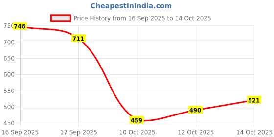 flipkart.com fur ball story Dog Immunity Combo | Biskoof Immunity Boost Treats & Supertonic Syrup Oats Dog Treat fur ball story Price History Graph from 16 Sep 2025 to 14 Oct 2025
