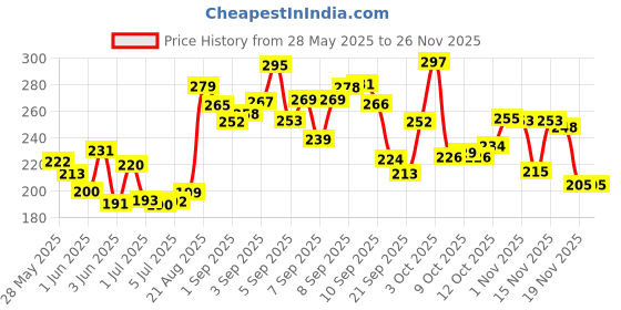 flipkart.com fur ball story Fleas & Tick Removal Spray fur ball story Price History Graph from 28 May 2025 to 25 Nov 2025