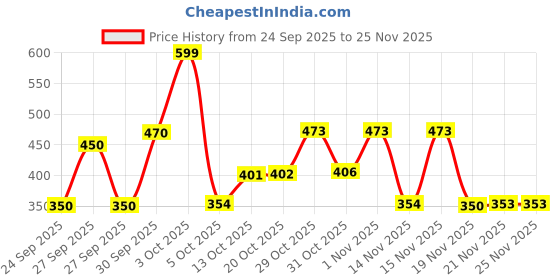 flipkart.com fur ball story Fleas & Tick Removal Spray fur ball story Price History Graph from 24 Sep 2025 to 25 Nov 2025