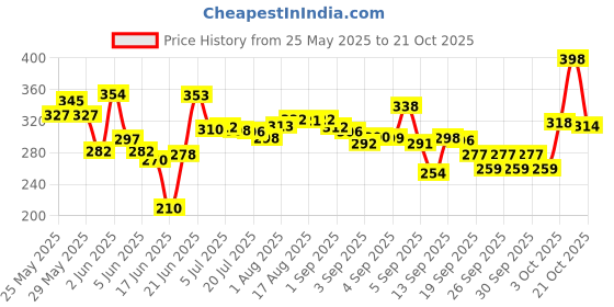 flipkart.com fur ball story Injury & Infection Protection Combo Pack Pet First Aid Kit fur ball story Price History Graph from 25 May 2025 to 21 Oct 2025