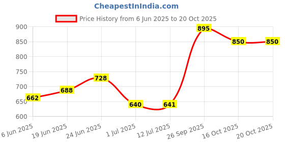 flipkart.com fur ball story Tick Free Advanced Combo Pack Pet Spa Kit fur ball story Price History Graph from 6 Jun 2025 to 19 Oct 2025