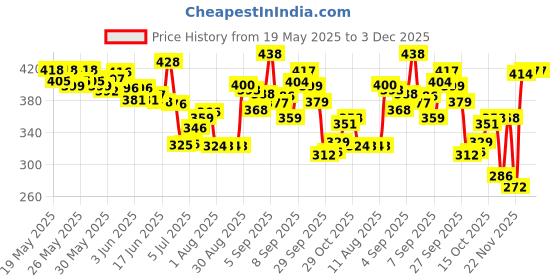 flipkart.com fur ball story Tick Free Dog Shampoo | Sulphate & Paraben Free | Vet Recommended | Flea and Tick, Anti-fungal, Anti-itching, Anti-Bacterial, Itch Relief, Anti-microbial Mild Dog Shampoo fur ball story Price History Graph from 19 May 2025 to 2 Dec 2025