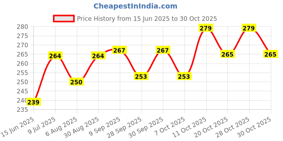 flipkart.com jenna Fur Bunny Multi Sleeping Eye Mask for Insomnia, Meditation, Puffy Eyes and Dark Circles With Gel jenna Price History Graph from 15 Jun 2025 to 28 Oct 2025