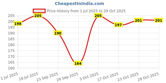 flipkart.com jenna Fur Bunny Purple Sleeping Eye Mask for Insomnia, Meditation, Puffy Eyes and Dark Circles jenna Price History Graph from 1 Jul 2025 to 29 Oct 2025