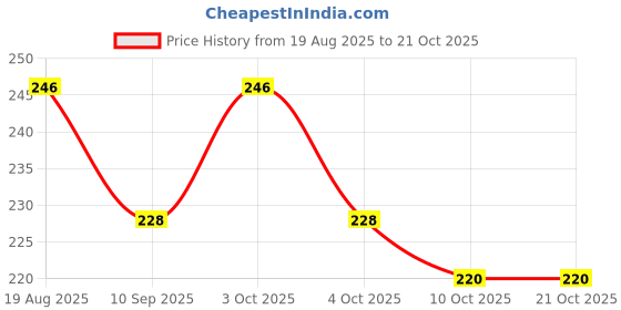 flipkart.com rffabrics Fur Curtain Fabric rffabrics Price History Graph from 19 Aug 2025 to 21 Oct 2025