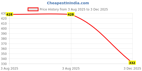 flipkart.com cyuteenuts Fur cushion pillow Microfibre Solid Cushion Pack of 6 cyuteenuts Price History Graph from 3 Aug 2025 to 3 Dec 2025