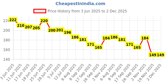 flipkart.com cyuteenuts Fur Cushion pillow Red Heart Microfibre Solid Cushion Pack of 1 cyuteenuts Price History Graph from 3 Jun 2025 to 2 Dec 2025