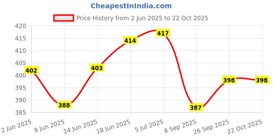 flipkart.com pickkart Fur Cushions Cover pickkart Price History Graph from 2 Jun 2025 to 22 Oct 2025