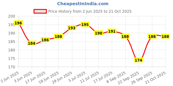 flipkart.com angel mommy Fur Cushions with Insert Filler Microfibre Solid Cushion Pack of 1 angel mommy Price History Graph from 2 Jun 2025 to 21 Oct 2025
