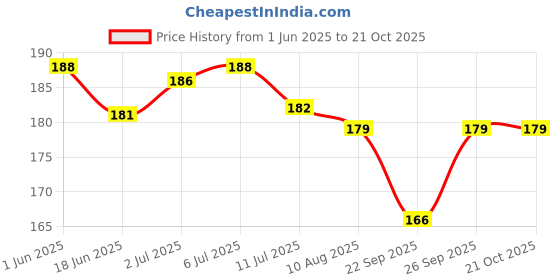flipkart.com angel mommy Fur Cushions with Insert Filler Microfibre Solid Cushion Pack of 1 angel mommy Price History Graph from 1 Jun 2025 to 21 Oct 2025