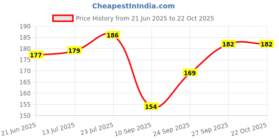 flipkart.com angel mommy Fur Cushions with Insert Filler Microfibre Solid Cushion Pack of 1 angel mommy Price History Graph from 21 Jun 2025 to 21 Oct 2025
