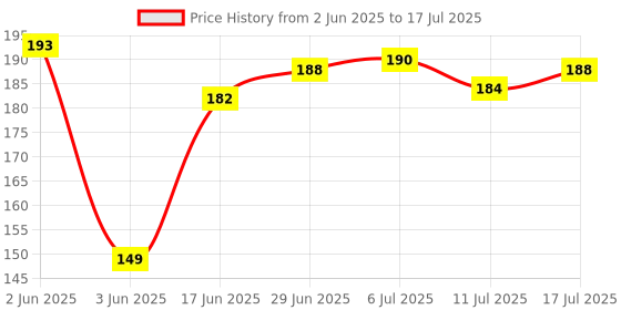 flipkart.com angel mommy Fur Cushions with Insert Filler Microfibre Solid Cushion Pack of 1 angel mommy Price History Graph from 2 Jun 2025 to 17 Jul 2025
